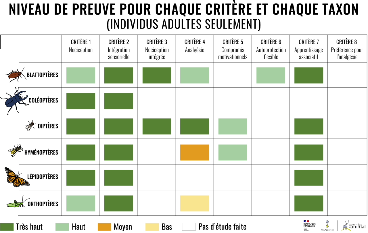 Niveau de preuve pour chaque critère et chaque taxon