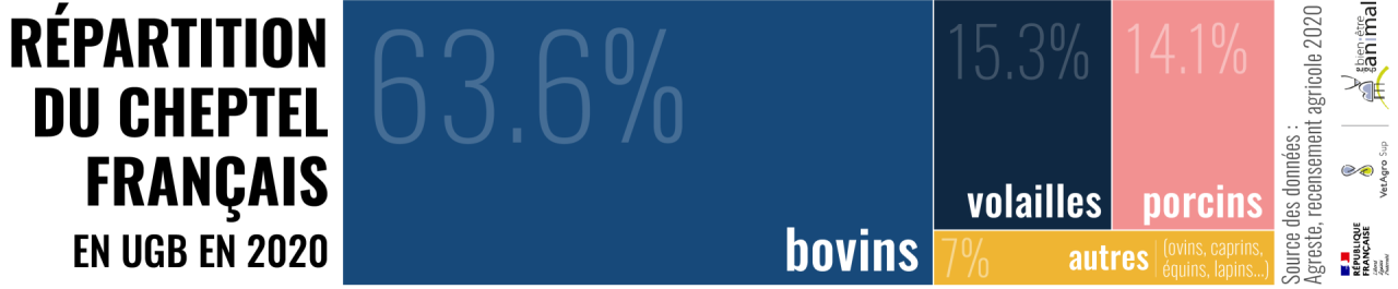 Répartition du cheptel français en UGB