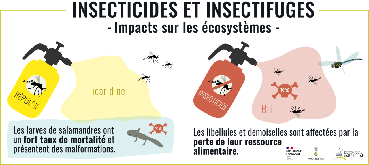 Insecticides et insectifuges
